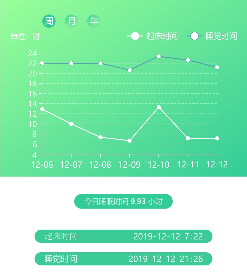 睡眠时间